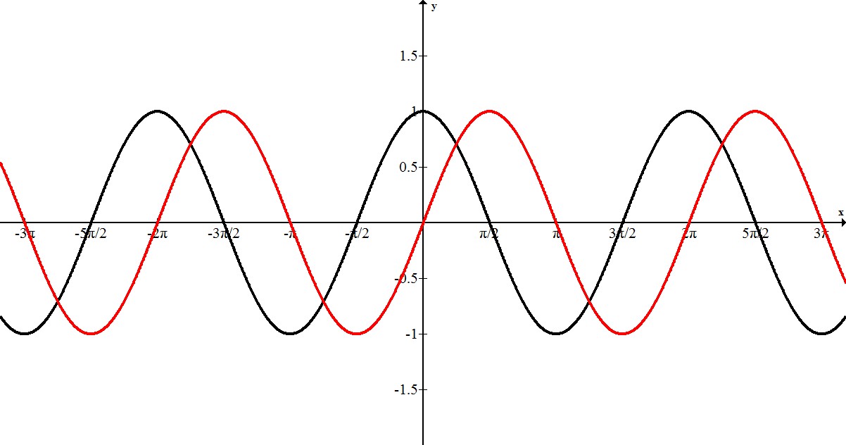 math-magic-with-ms-laster-graphs-of-sine-and-cosine