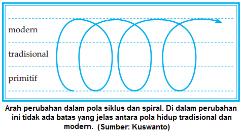 Teori-Teori Perubahan Sosial (Teori Siklus, Perkembangan 