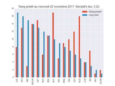 Resultat prédiction ML Dec 2017