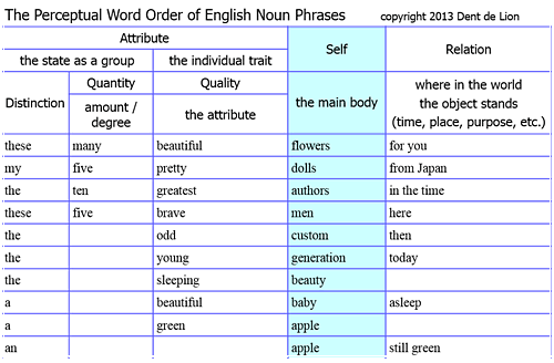 Adverbs word order. Таблица adverbs and adverbial phrases. Adverbials в английском. Word order. Quantity Words в английском языке.