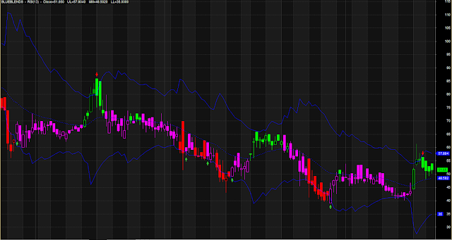 RSI based Envelope Style Trading Indicator