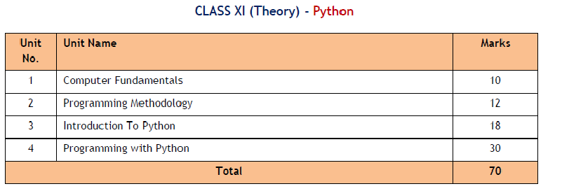 ATS: The Software Training Institute: CBSE class 11 Python New Syllabus ...