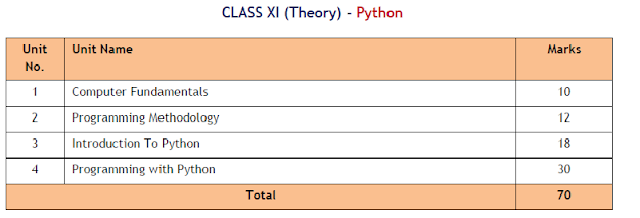ATS: The Software Training Institute: CBSE class 11 Python New Syllabus ...
