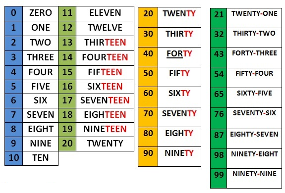 Таблица numbers. Numbers таблица. Numbers 1-100. 5 Класс numbers in English. Numbers 1 to 50 in English.