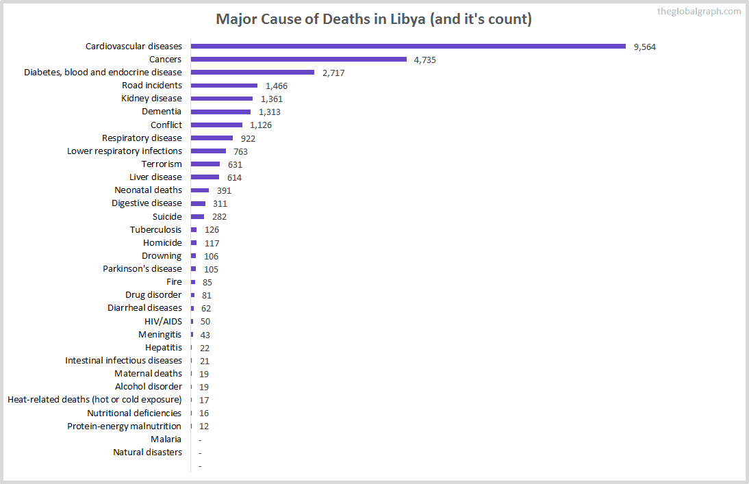 Major Cause of Deaths in Libya (and it's count)