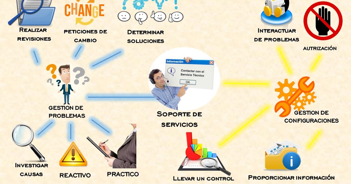 Administración TI Mapa Mental Soporte de Servicios