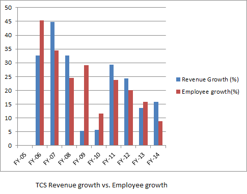 TCS 10 year revenue growth  vs employee growth 