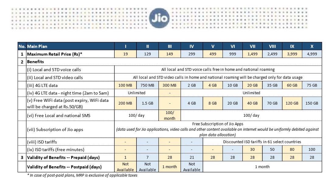 Reliance Jio 4G Tariff Plans, Data Packs, Prepaid & Postpaid, Is It