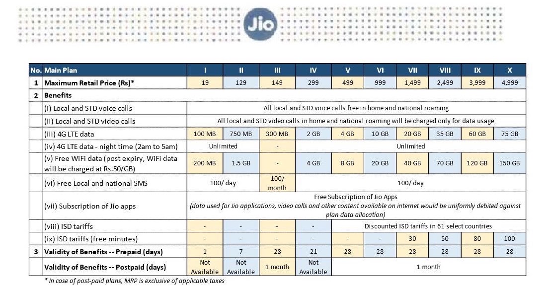 reliance jio 4g tariff plans data packs prepaid postpaid is it really cheap new tricks reliance jio 4g tariff plans data packs prepaid postpaid is it really cheap new tricks