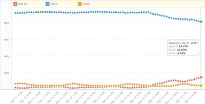 14% of devices already installed iOS 10