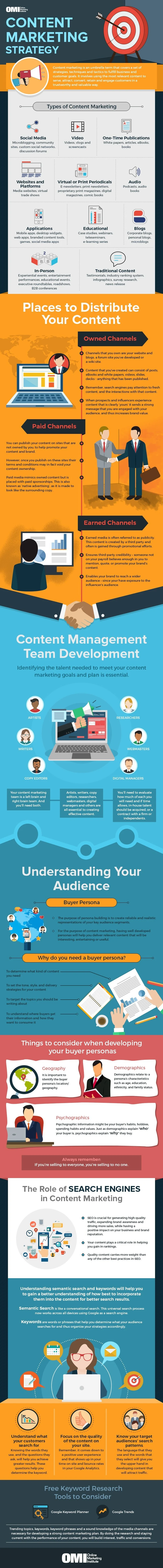 Content Marketing Strategy - #infographic