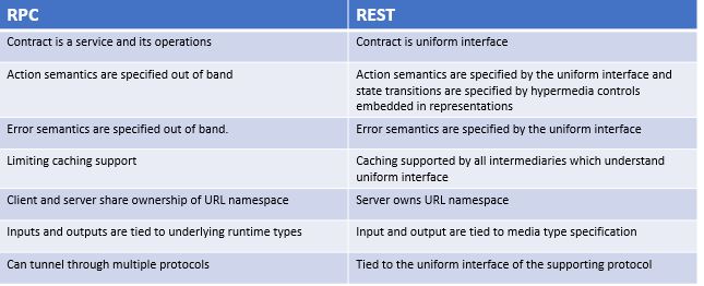 Web Snippets: Overview of Restful api