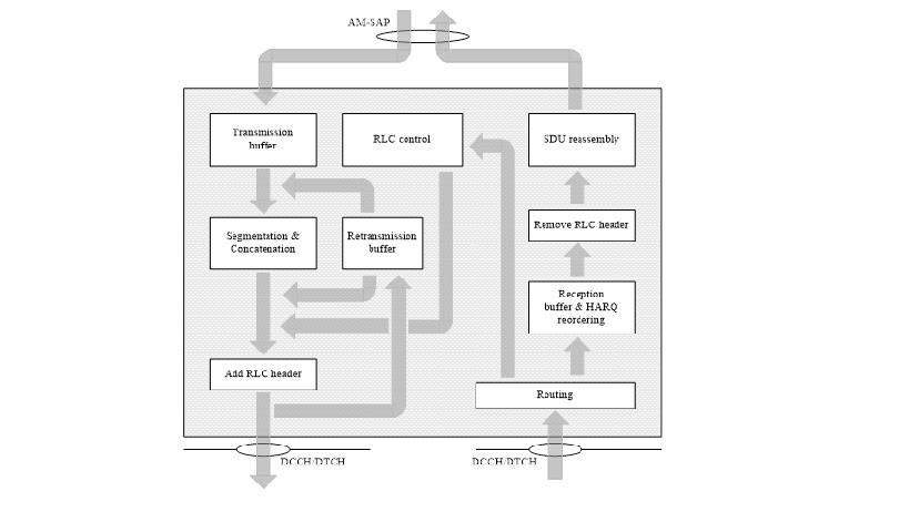 | NB-IOT Changes of LTE RLC