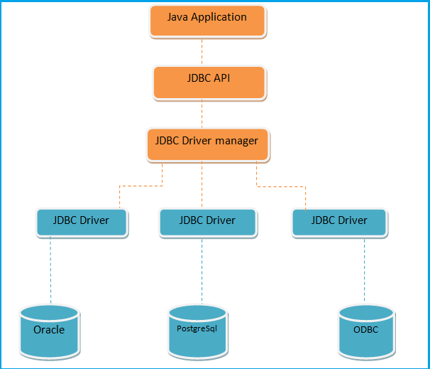 Java db. JDBC java. База java. JDBC структура. Java база данных.