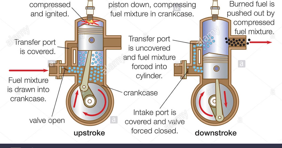 THE FUNDAMENTALS OF THE TWO STROKE CYCLE ENGINE