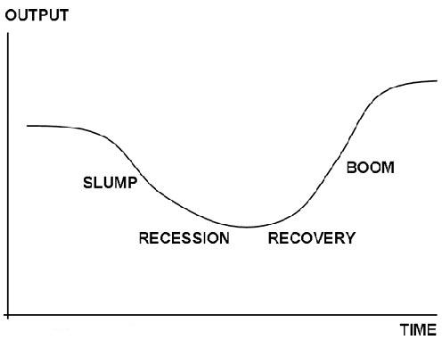 What is Trade Cycle and describe its various Stages or Phases