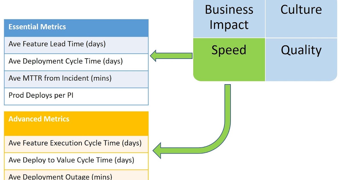 The ART of SAFe: Revamping SAFe's Program Level PI Metrics Part 5/6 - Speed