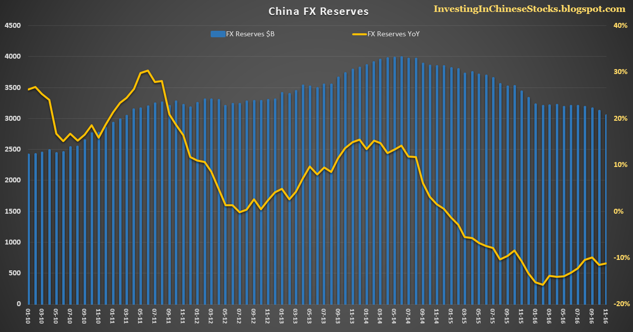 China forex