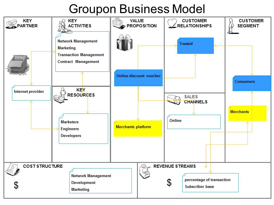Форма бизнес модели. Бизнес модель схема пример. Создание бизнес-модели. Построение бизнес моделей. Построение бизнес-модели организации.
