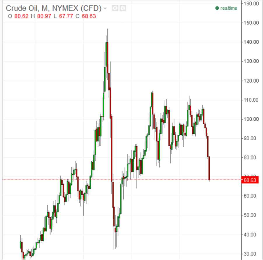 PROFITABLE TRADING FROM SKYHAWK. Crude Oil (10 years chart)