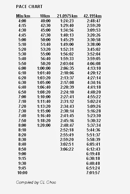 Fun2Run: Pace Chart - 10km, half marathon and marathon
