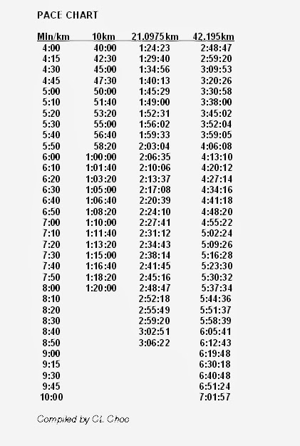 Fun2Run Pace Chart 10km Half Marathon And Marathon