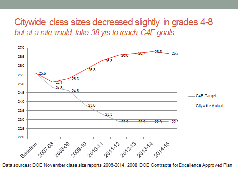 nyc public school parents class size averages drop slightly this average kindergarten class size