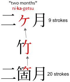 The ヶ of ヶ月, coming from 箇月, with an example diagram of the word nikagetsu 二ヶ月.