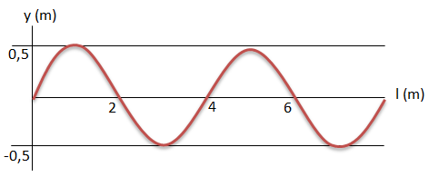 Sebuah gelombang transversal memiliki frekuensi sebesar 0.25 hz