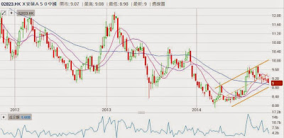 安碩A50 中國 2823 3年股價圖
