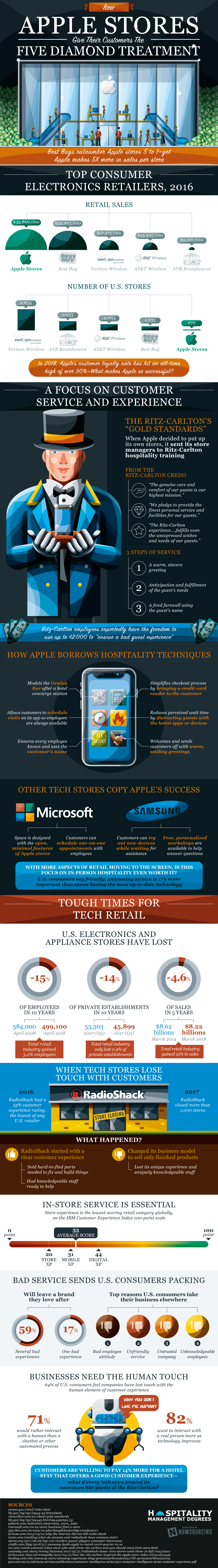 How Apple Stores Give Their Customers Five Diamond Treatment [Infographic]