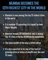 As per the recent report of New World Wealth, Mumbai is the 12th richest city in the world.