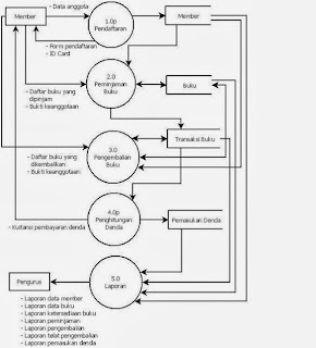 Lail Yusuf: analisa data flow diagram perpustakaan