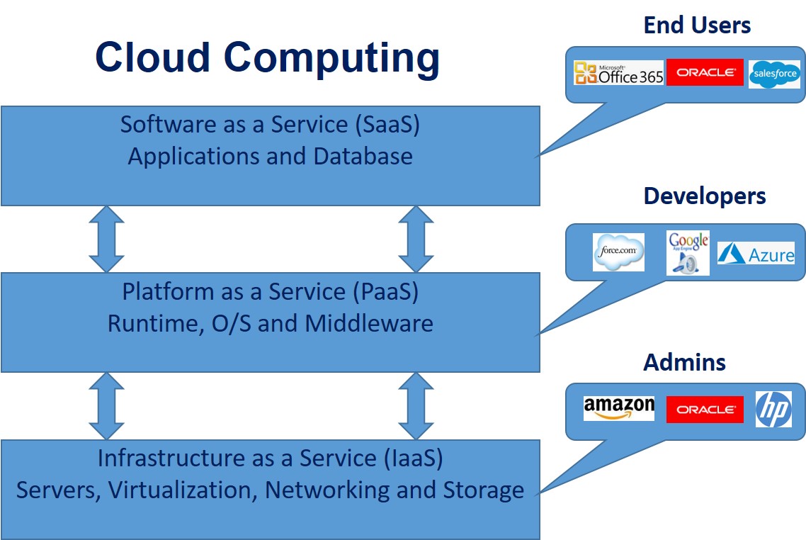Cloud Computing (IaaS,PaaS and SaaS) ~ Linux Operating System
