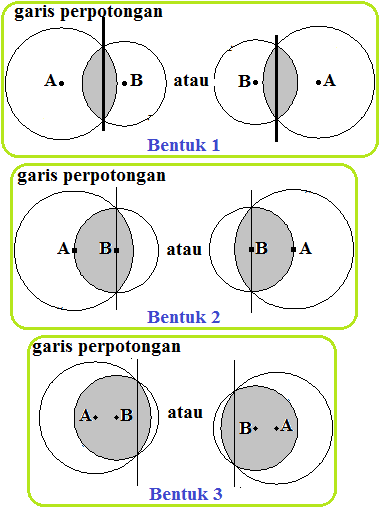 Luas Irisan Dua Lingkaran Bentuk 2 Konsep Matematika Koma