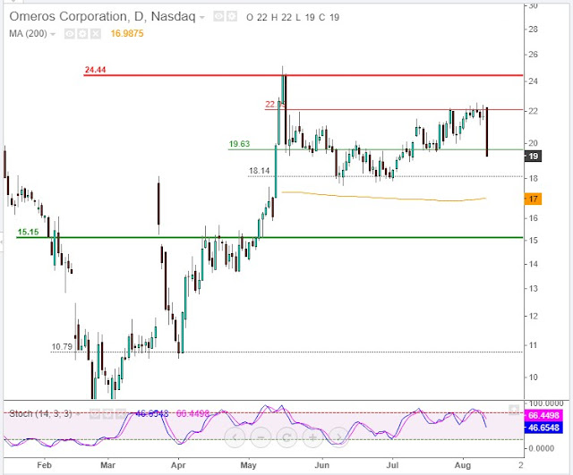 Support Resistance Levels OMEROS CORPORATION (OMER) Support 18.14