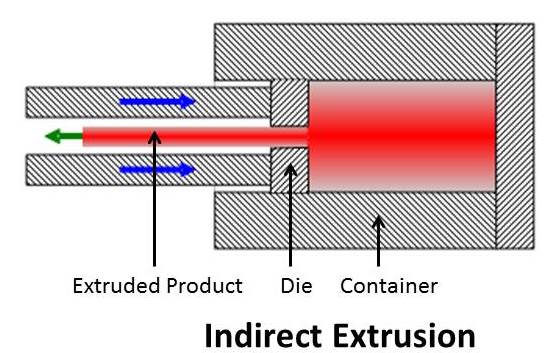 INDIRECT EXTRUSION PDF DOWNLOAD INDIRECT EXTRUSION PDF DOWNLOAD
