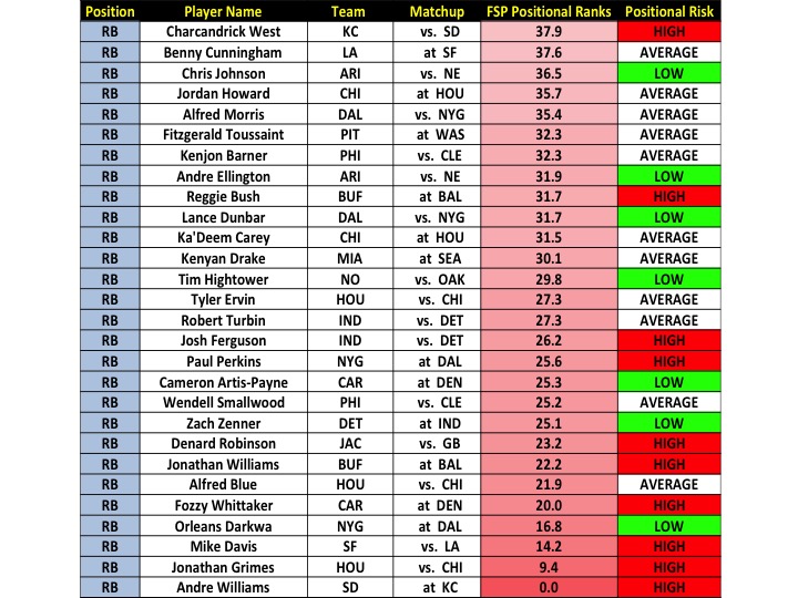 The Professors Week 1 PPR Scoring Player Rankings with Risk Analysis