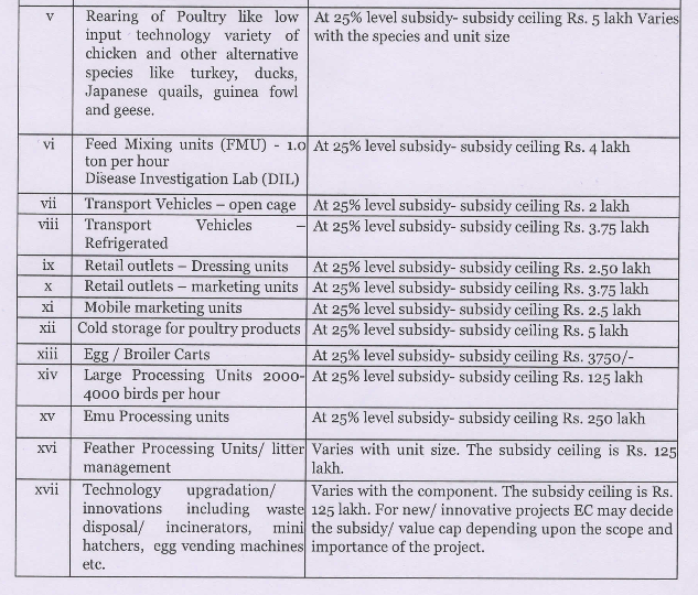 loan for poultry farm