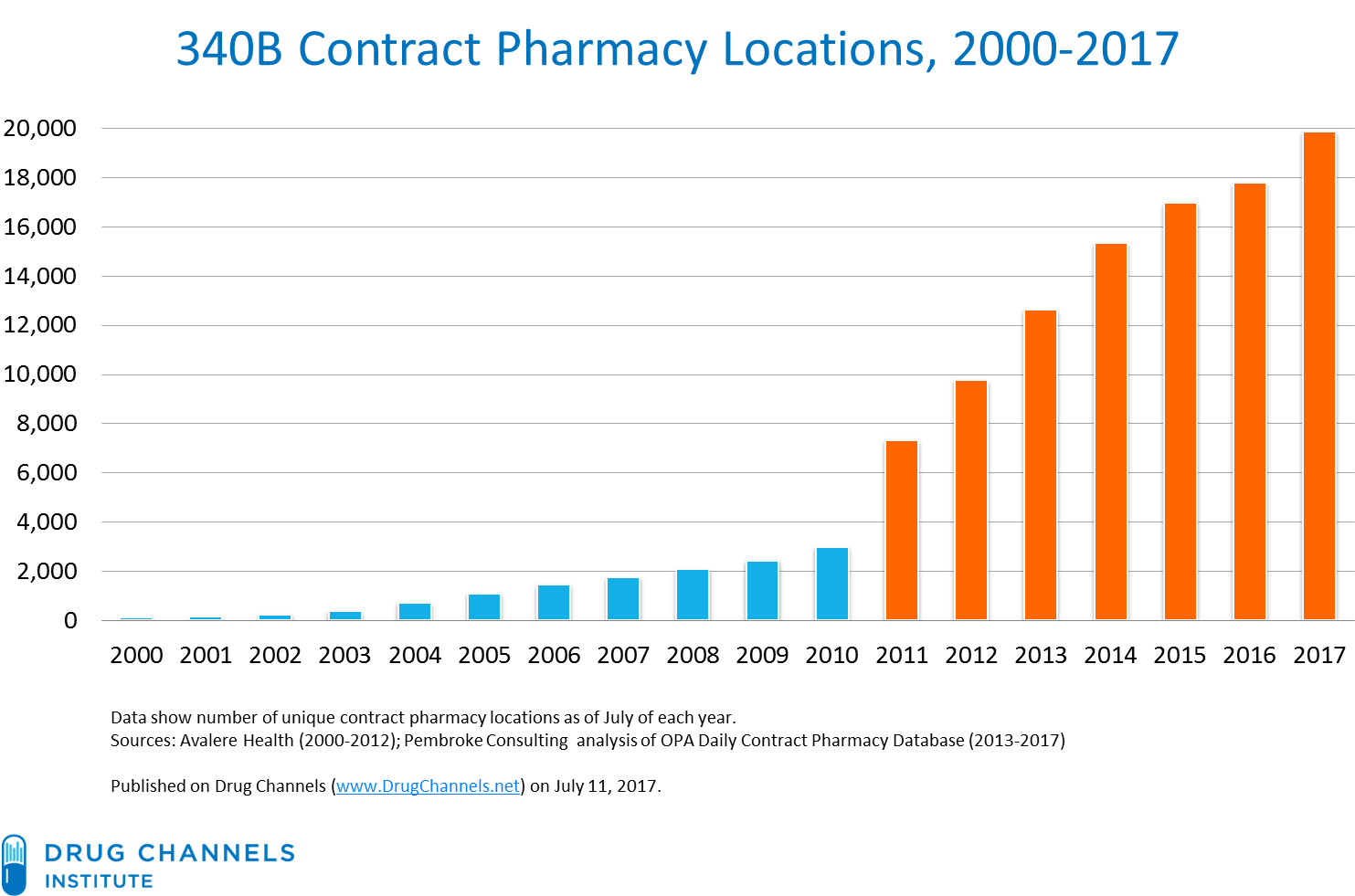 Drug Channels The Booming 340B Contract Pharmacy Profits of Walgreens