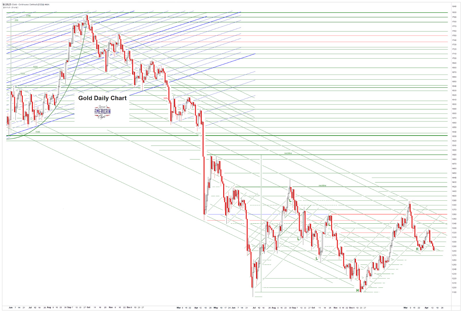Jesse\u0026#39;s Caf\u00e9 Am\u00e9ricain: Gold Daily and Silver Weekly Charts - El Camino Real