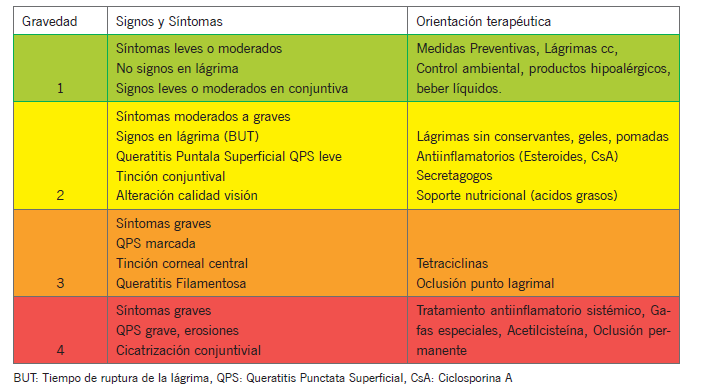 tratamiento para ojo seco severo