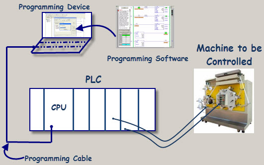 Controller programming. PLC Programming. PLC программирование. PLC программа. Программирование ПЛК плакаты.