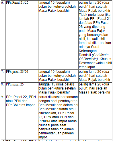 Batas Waktu Pembayaran, Penyetoran, Penyampaian SPT, dan Sanksi Keterlambatan Pajak Batas Waktu Pembayaran, Penyetoran, Penyampaian SPT, dan Sanksi Keterlambatan Pajak