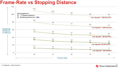 sensors stopping calculator distance data car