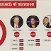 Media owners strong links with Politics in Albania, over 90% of media market