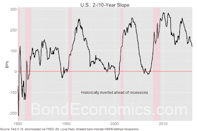 Chart: 2-10 Year Treasury Slope.