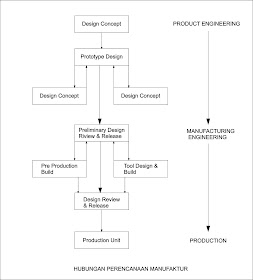 Note Perencanaan Produk Organisasi Kegiatan Produksi Materi Teknik Industri