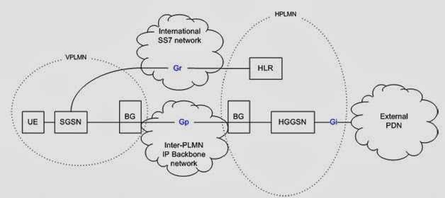 Gprs роуминг. Gprs роуминг. Sgsn. Cypheros. Схема работы сотовой связи.