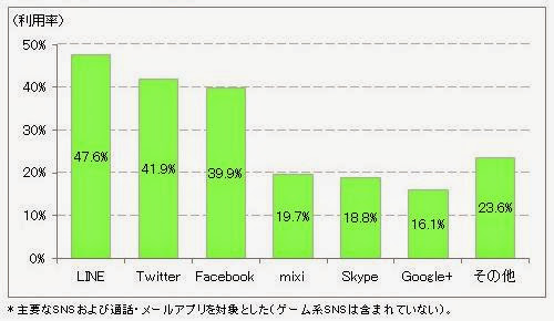 日社群使用者急速增加，今年底突破6千萬人
